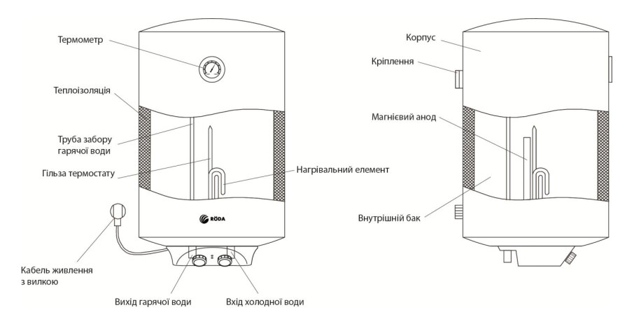 Конструкция водонагревателей Roda Aqua White M